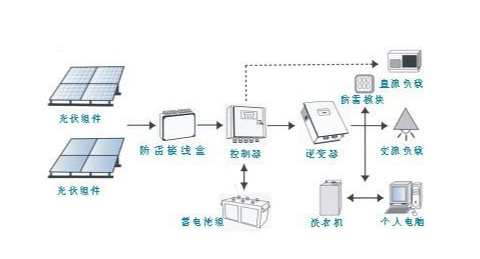 高速公路光伏監控解決方案